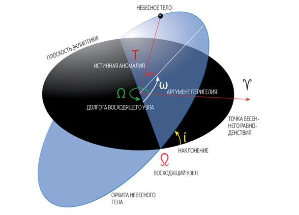 Кеплеровы элементы орбиты.jpg