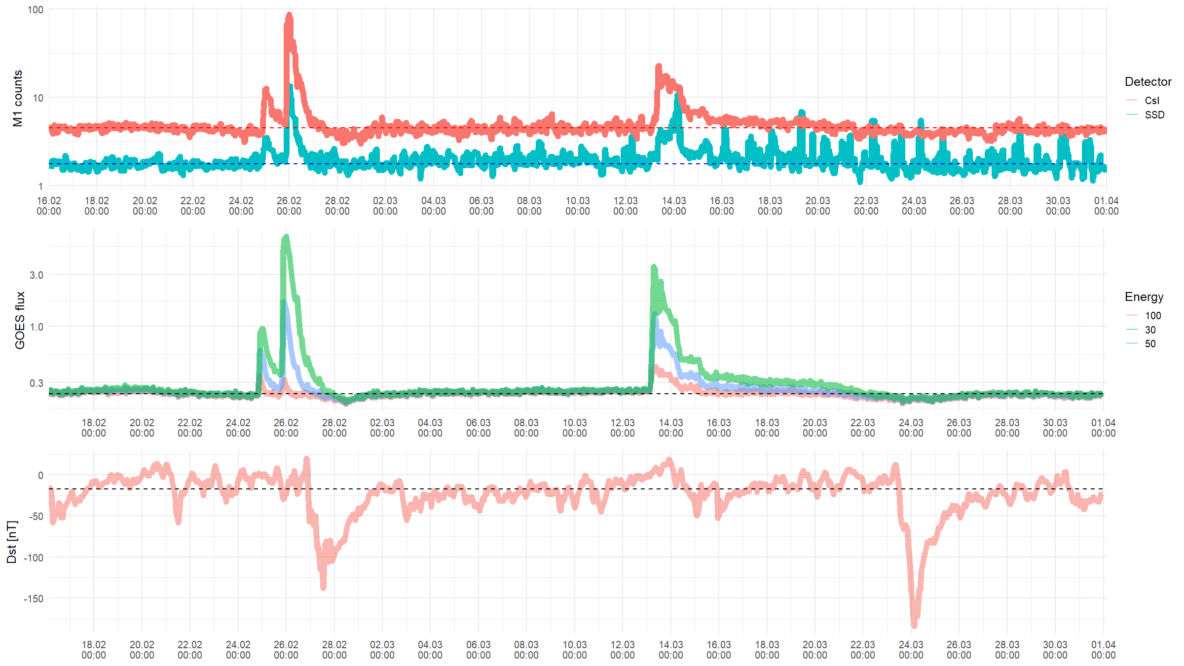 Регистрация возрастания потоков частиц в ОКП в феврале-марте 2023 года (верхняя панель – измерения прибора КОДИЗ на Монитор-1; средняя панель – измерения на GOES-16; нижняя панель – измерения Dst индекса геомагнитной активности)