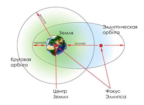 Почему орбиты планет имеют форму эллипса?