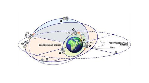 Параметры орбит - Space-π