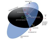 Параметры орбит - Space-π