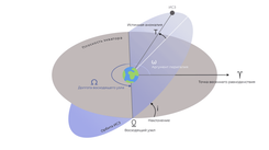 Солнечно-синхронная орбита - Space-π